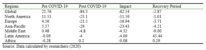 Pre-and Post-COVID-19 Impact on Region-wise Net Profit.
